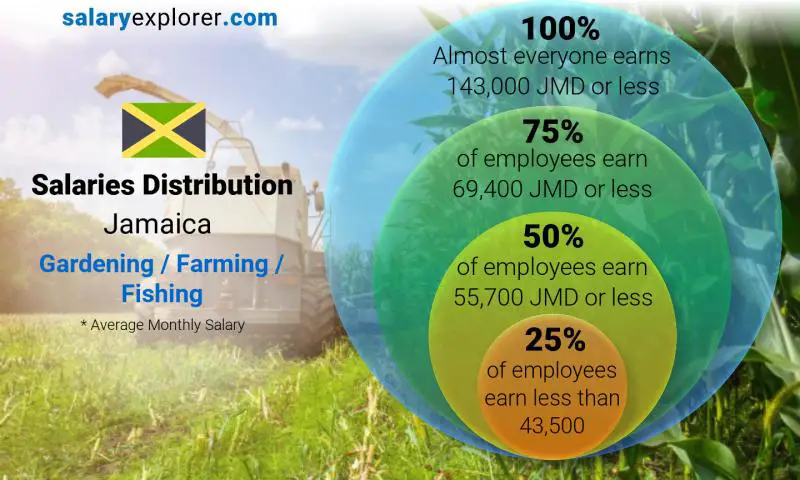 Median and salary distribution Jamaica Gardening / Farming / Fishing monthly