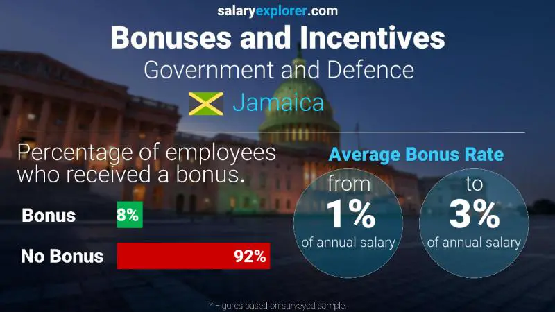 Annual Salary Bonus Rate Jamaica Government and Defence
