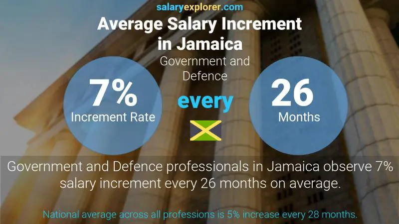 Annual Salary Increment Rate Jamaica Government and Defence