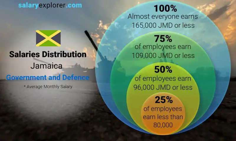 Median and salary distribution Jamaica Government and Defence monthly