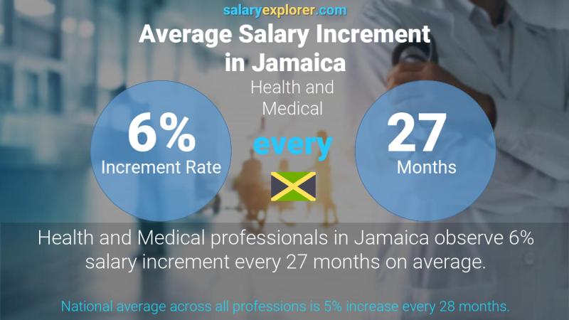 Annual Salary Increment Rate Jamaica Health and Medical