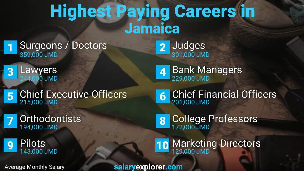 Highest Paying Jobs Jamaica