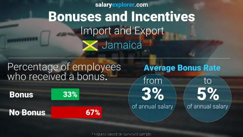 Annual Salary Bonus Rate Jamaica Import and Export