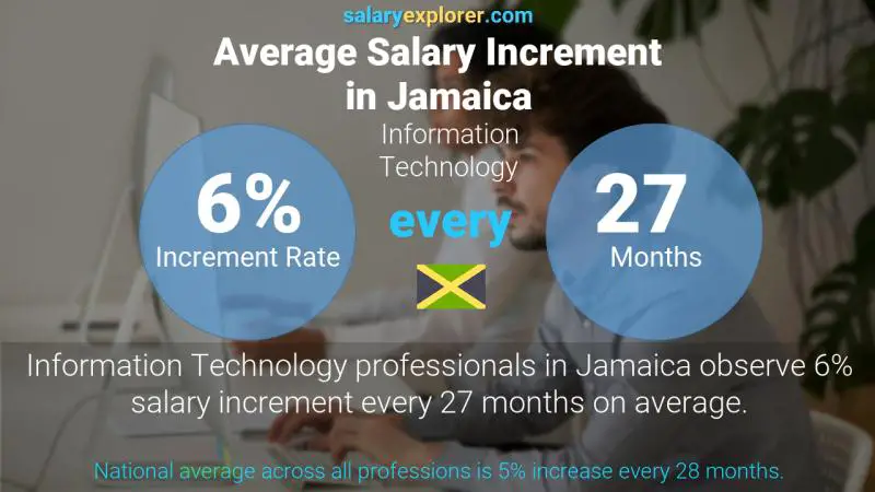 Annual Salary Increment Rate Jamaica Information Technology