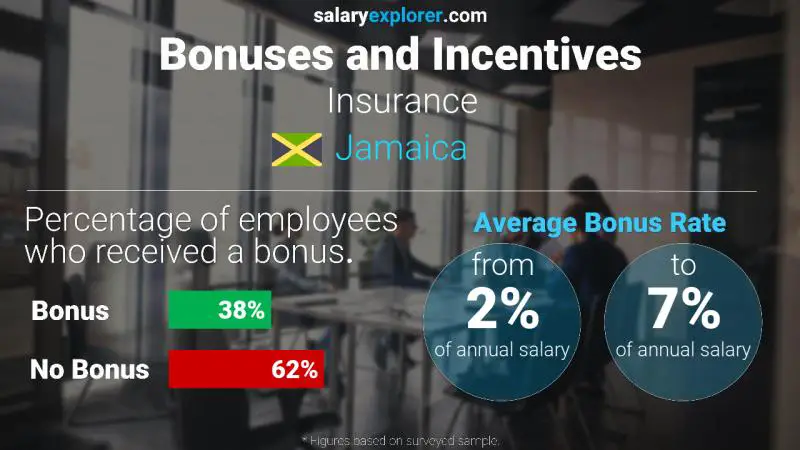 Annual Salary Bonus Rate Jamaica Insurance