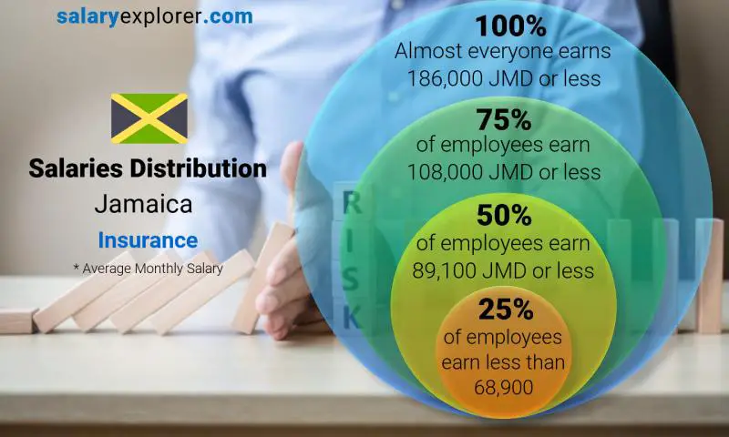 Median and salary distribution Jamaica Insurance monthly