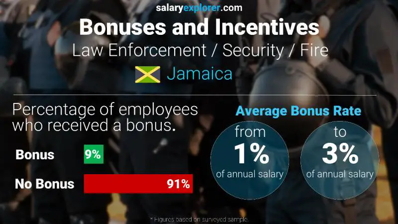 Annual Salary Bonus Rate Jamaica Law Enforcement / Security / Fire
