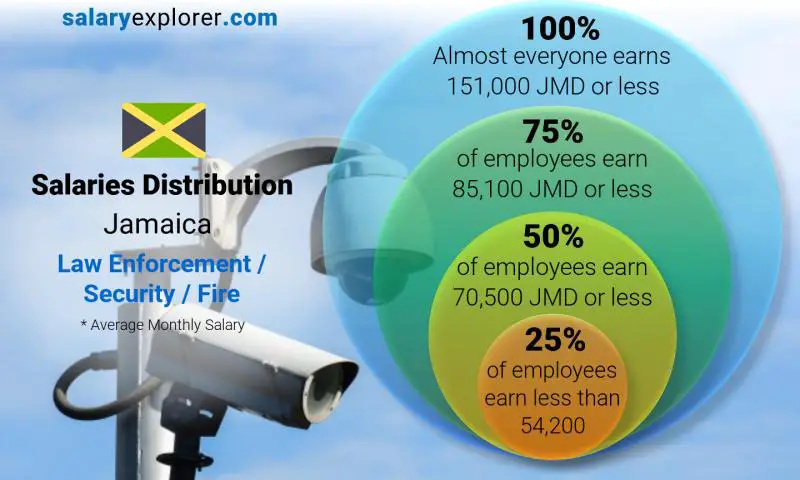 Median and salary distribution Jamaica Law Enforcement / Security / Fire monthly