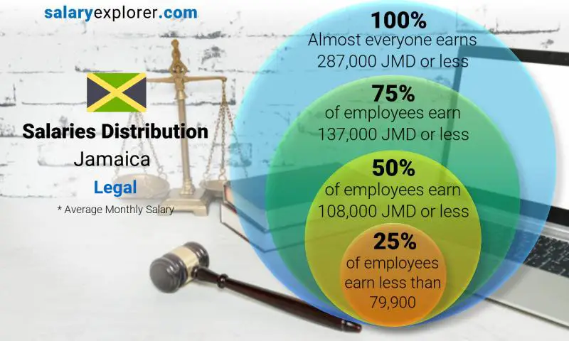 Median and salary distribution Jamaica Legal monthly