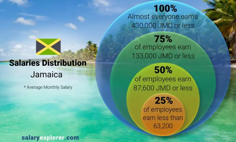 Median and salary distribution Jamaica monthly