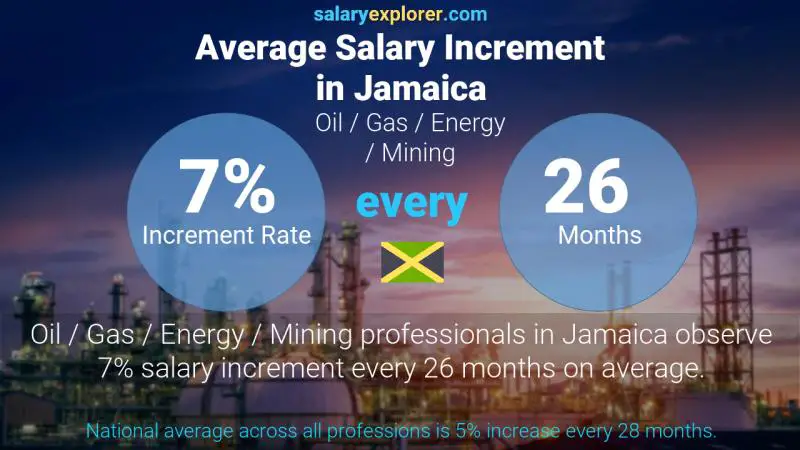 Annual Salary Increment Rate Jamaica Oil / Gas / Energy / Mining