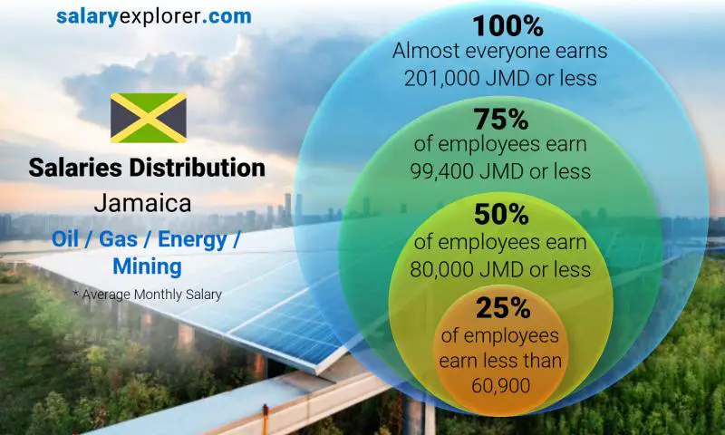 Median and salary distribution Jamaica Oil / Gas / Energy / Mining monthly