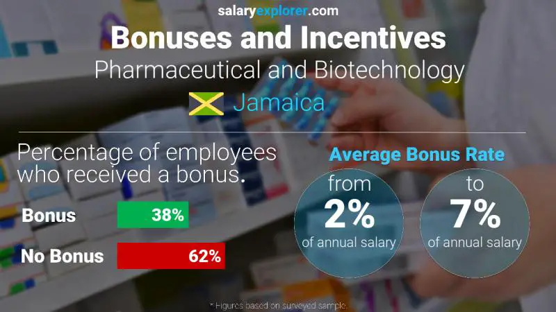 Annual Salary Bonus Rate Jamaica Pharmaceutical and Biotechnology