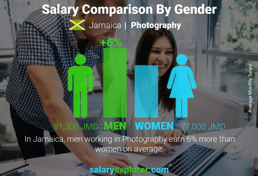 Salary comparison by gender Jamaica Photography monthly