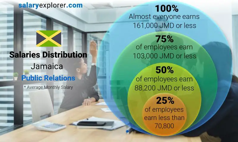 Median and salary distribution Jamaica Public Relations monthly