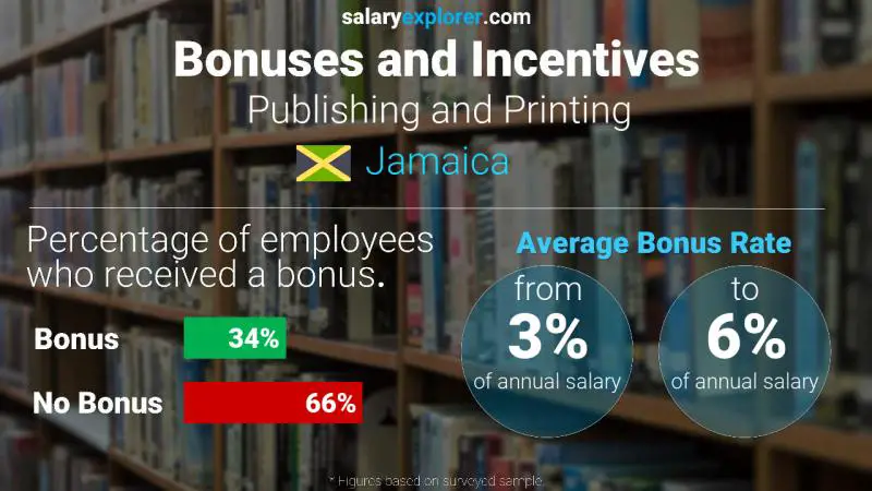Annual Salary Bonus Rate Jamaica Publishing and Printing