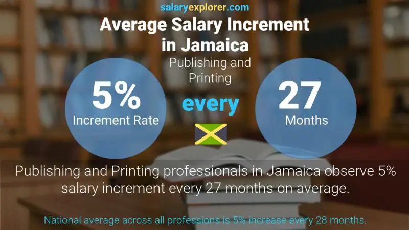 Annual Salary Increment Rate Jamaica Publishing and Printing
