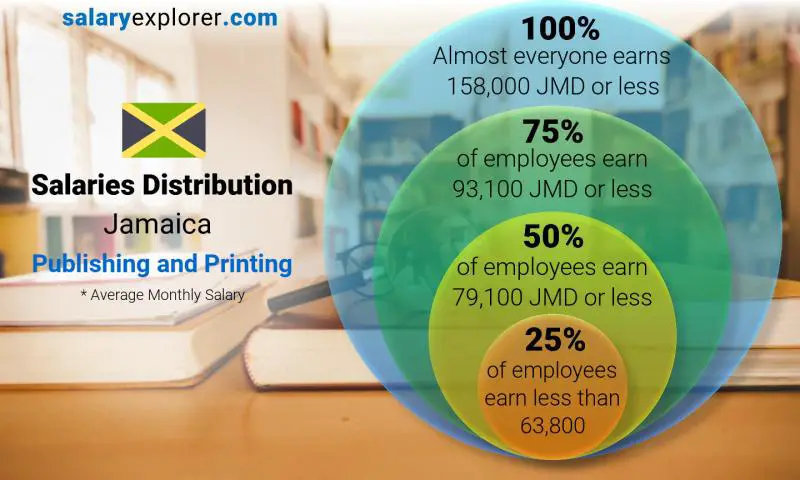 Median and salary distribution Jamaica Publishing and Printing monthly