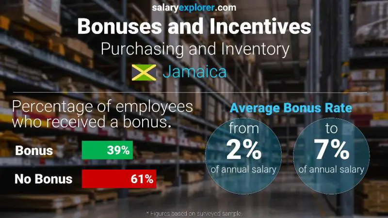 Annual Salary Bonus Rate Jamaica Purchasing and Inventory