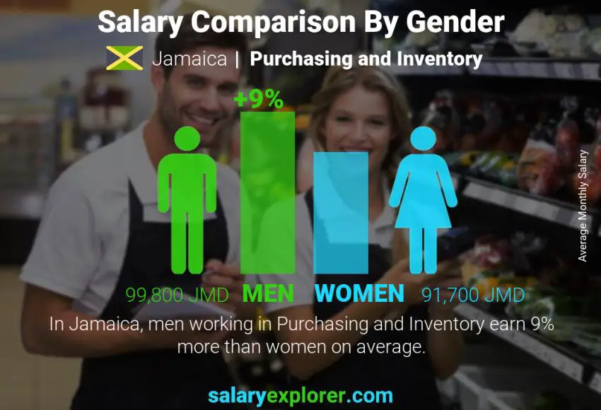 Salary comparison by gender Jamaica Purchasing and Inventory monthly