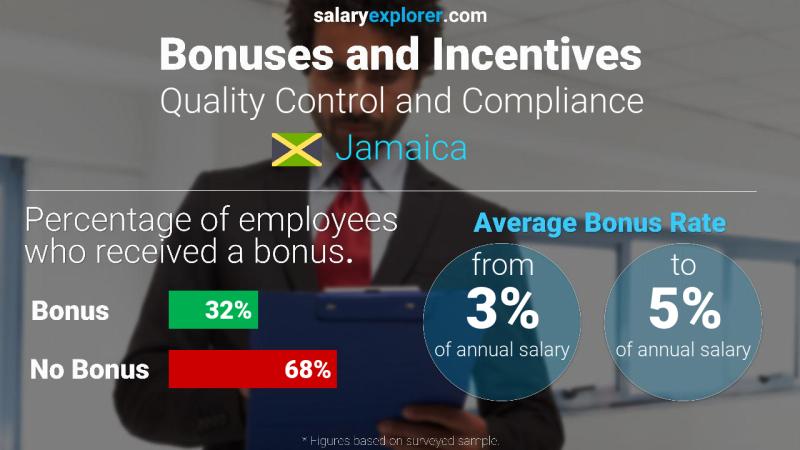 Annual Salary Bonus Rate Jamaica Quality Control and Compliance