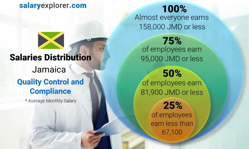 Median and salary distribution Jamaica Quality Control and Compliance monthly
