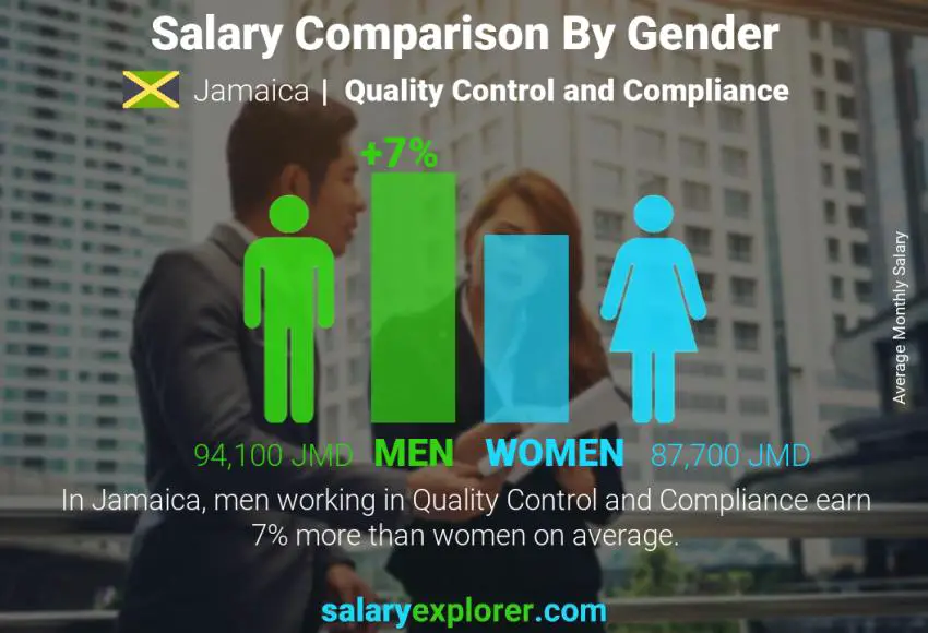 Salary comparison by gender Jamaica Quality Control and Compliance monthly