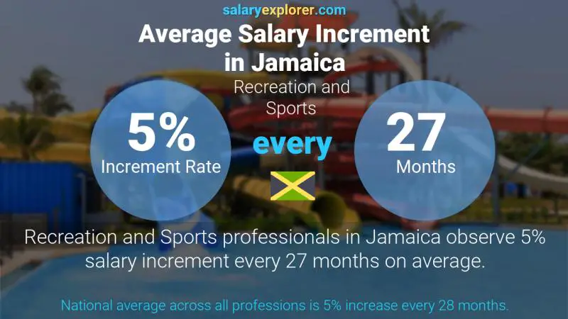 Annual Salary Increment Rate Jamaica Recreation and Sports