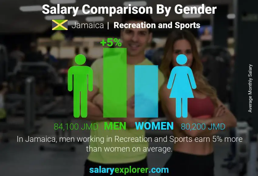 Salary comparison by gender Jamaica Recreation and Sports monthly
