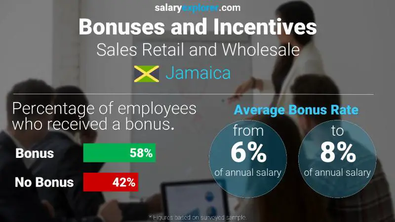 Annual Salary Bonus Rate Jamaica Sales Retail and Wholesale