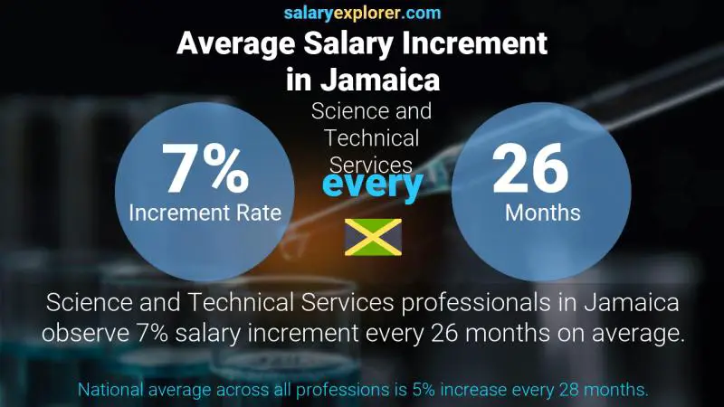 Annual Salary Increment Rate Jamaica Science and Technical Services