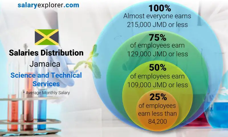 Median and salary distribution Jamaica Science and Technical Services monthly