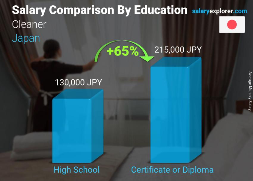 Cleaner Average Salary in Japan 2023 The Complete Guide