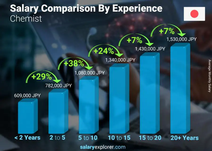 Chemist Average Salary in Japan 2023 The Complete Guide