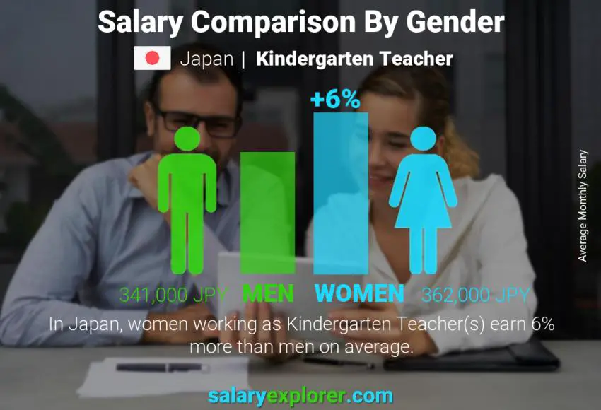 kindergarten teacher salary washington