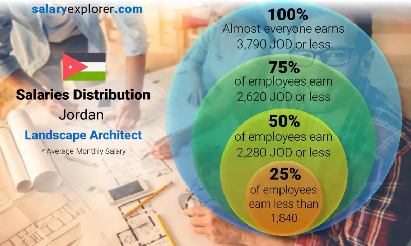 landscape architect salary