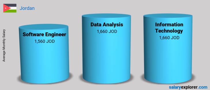 Software Engineer Average Salary In Jordan 2021 The Complete Guide