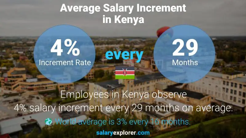 Annual Salary Increment Rate Kenya