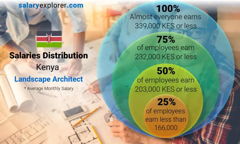 landscape architect salary houston