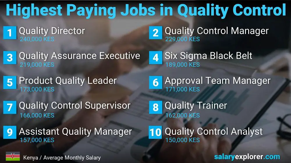 Highest Paying Jobs in Quality Control - Kenya