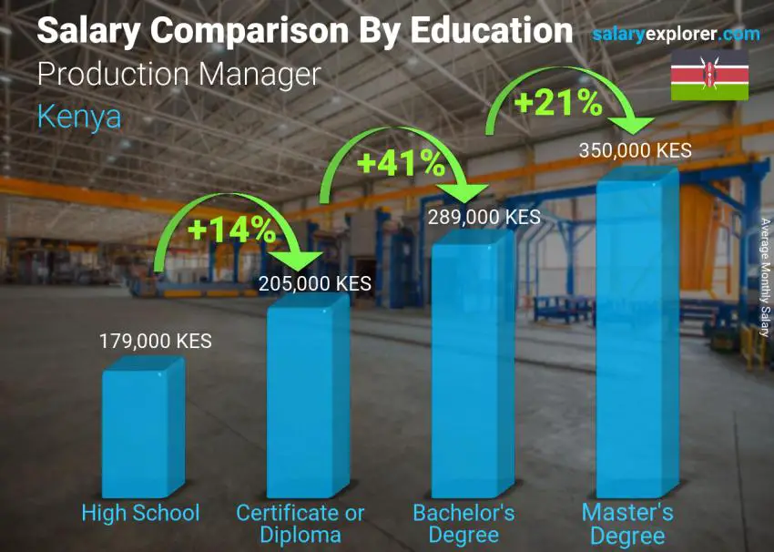 average production supervisor salary