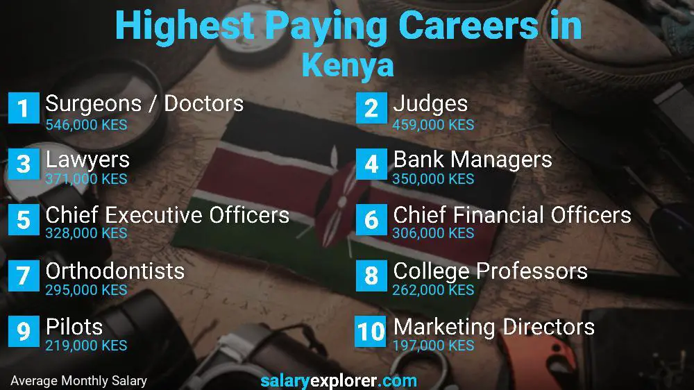Best Paying Jobs in Kenya 2022