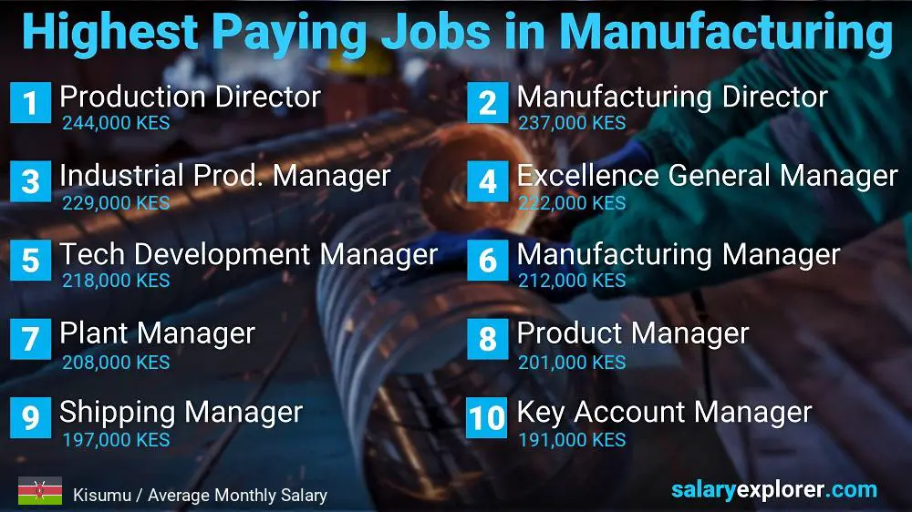Most Paid Jobs in Manufacturing - Kisumu