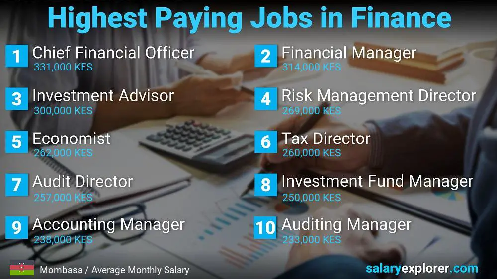 Highest Paying Jobs in Finance and Accounting - Mombasa