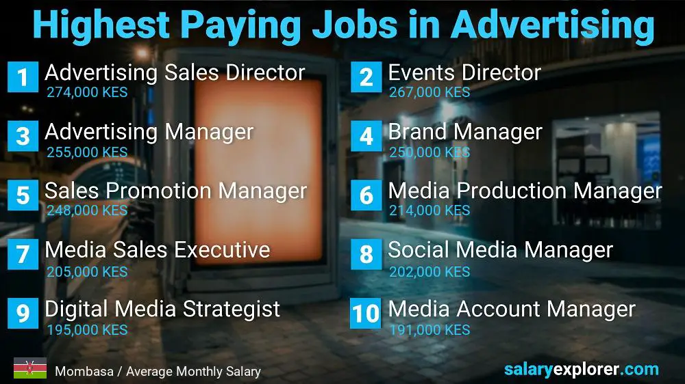 Best Paid Jobs in Advertising - Mombasa