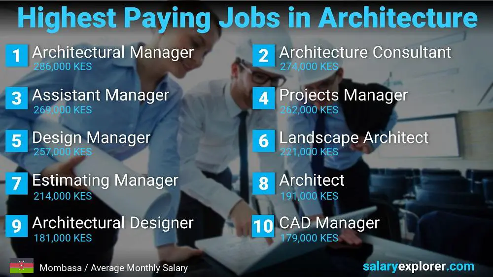 Best Paying Jobs in Architecture - Mombasa