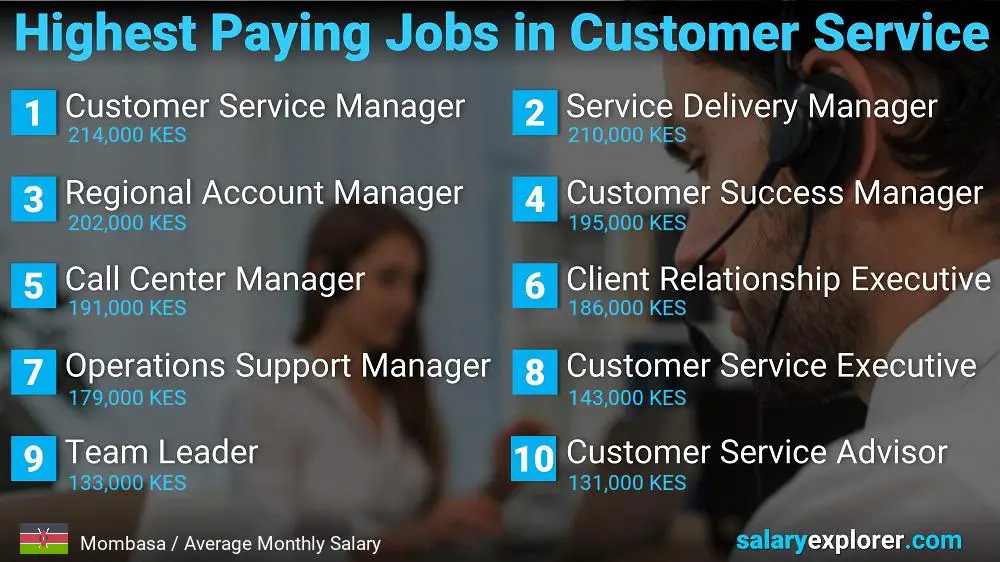 Highest Paying Careers in Customer Service - Mombasa