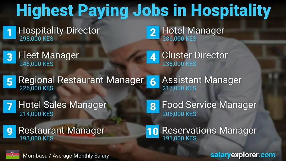 Top Salaries in Hospitality - Mombasa
