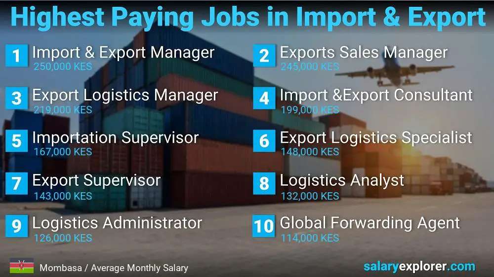 Highest Paying Jobs in Import and Export - Mombasa