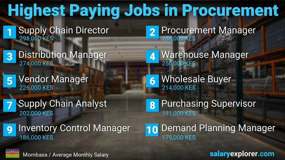 Highest Paying Jobs in Procurement - Mombasa